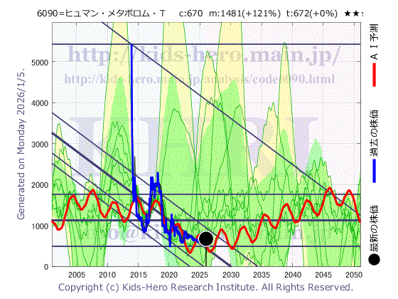6090 ヒューマン・メタボローム・テクノロジーズ(株)の目標株価