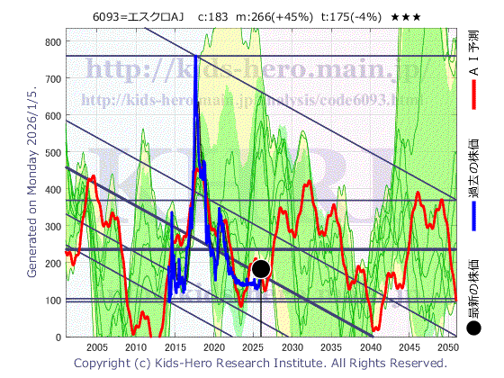 6093 (株)エスクロー・エージェント・ジャパンの目標株価