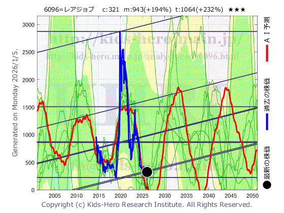 Rarejob, Inc. (6096:TYO-JP)の株価チャート(25年間)