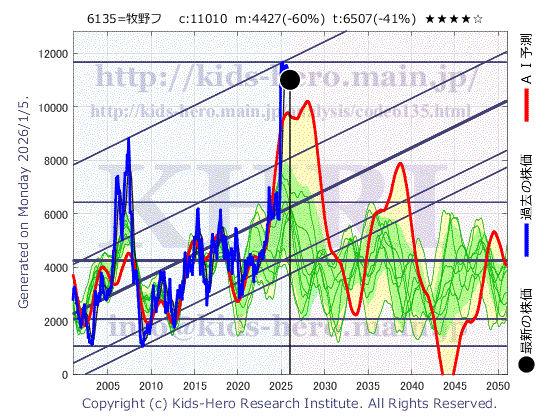 Makino Milling Machine Co., Ltd. (6135:TYO-JP)の株価チャート(25年間)