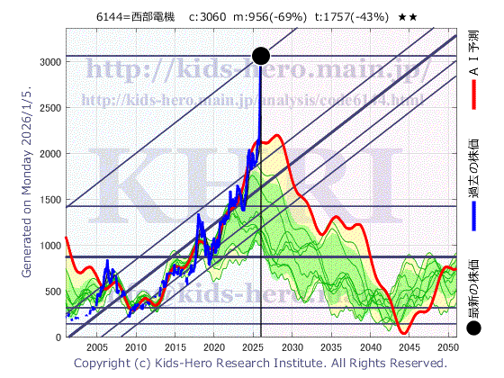 6144 西部電機(株)の目標株価