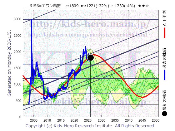A-One Seimitsu Inc. (6156:TYO-JP)の株価チャート(25年間)