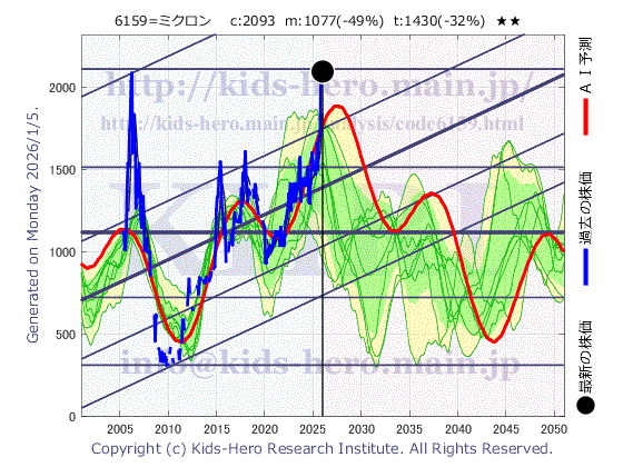 6159 ミクロン精密(株)の目標株価