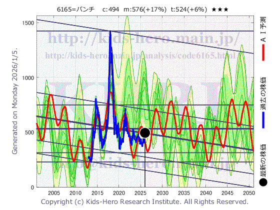 Punch Industry Co., Ltd. (6165:TYO-JP)の株価チャート(25年間)