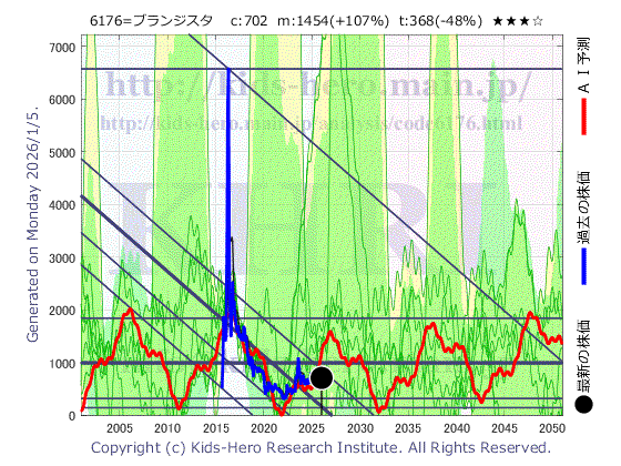 6176 (株)ブランジスタの目標株価