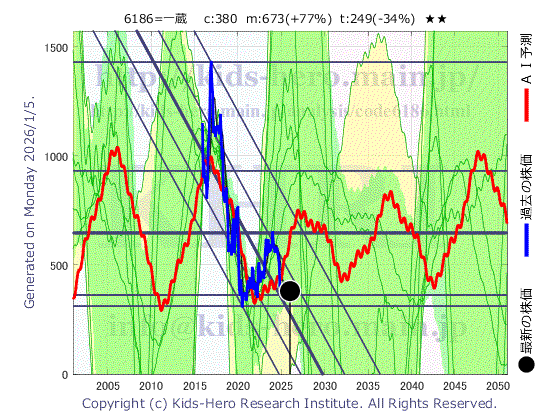 6186 (株)一蔵の目標株価