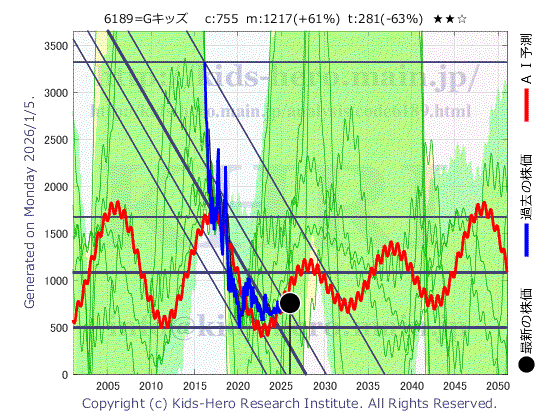 6189 (株)グローバルキッズCOMPANYの目標株価