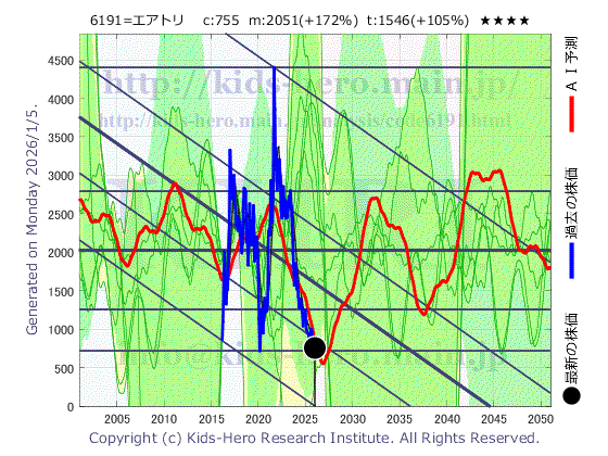 6191 (株)エアトリの目標株価