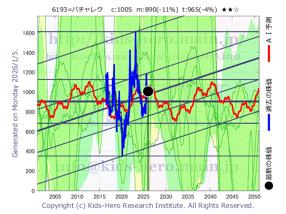 Virtualex Holdings, Inc. (6193:TYO-JP)の株価チャート(25年間)