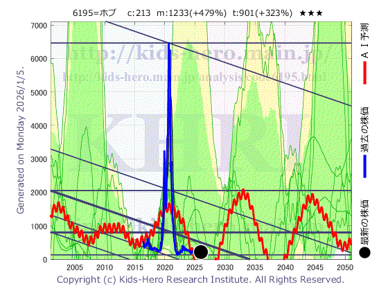 6195 (株)ホープの目標株価