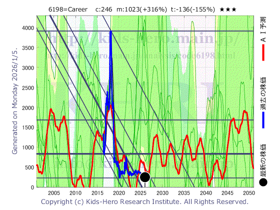 Career Co., Ltd. (6198:TYO-JP)の株価チャート(25年間)