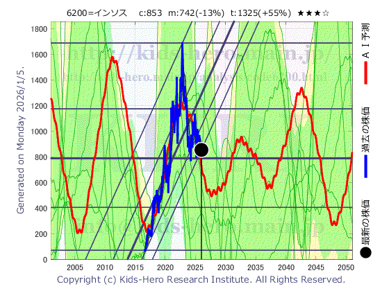 Insource Co., Ltd. (6200:TYO-JP)の株価チャート(25年間)