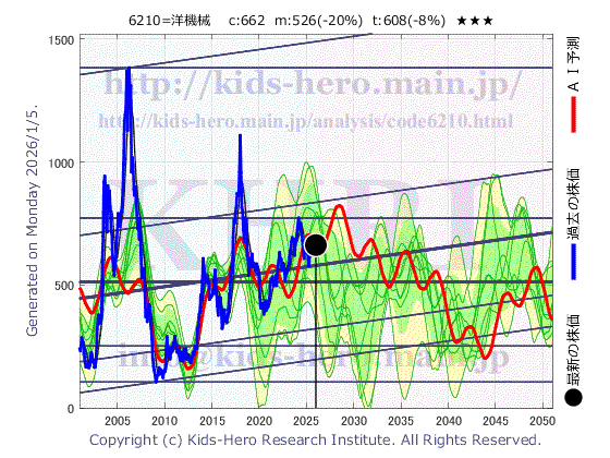 6210 TOYOイノベックス(株)の目標株価