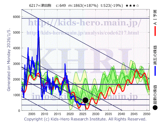 6217 津田駒工業(株)の目標株価