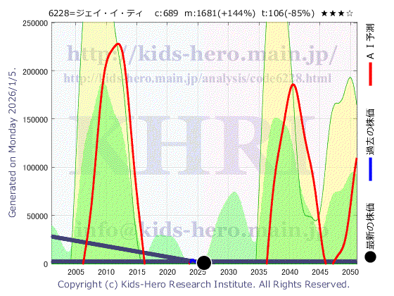 6228 (株)ジェイ・イー・ティの目標株価