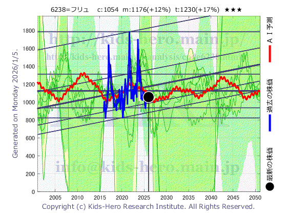 Furyu Corp. (6238:TYO-JP)の株価チャート(25年間)