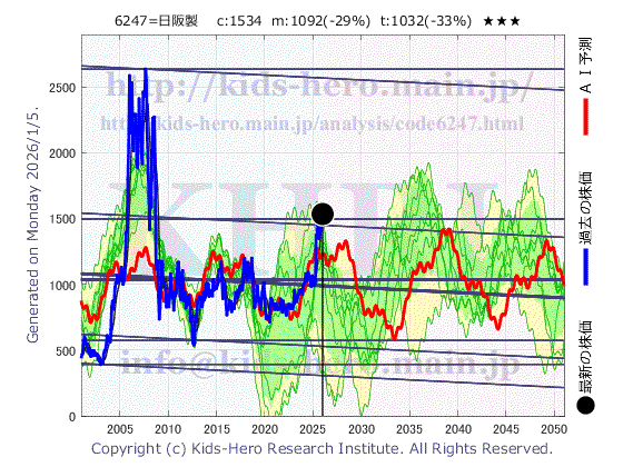 Hisaka Works, Ltd. (6247:TYO-JP)の株価チャート(25年間)