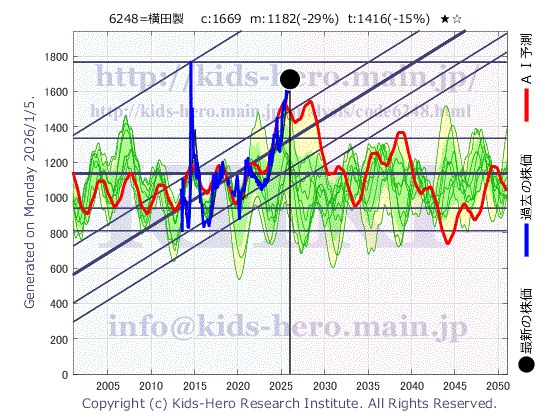 6248 (株)横田製作所の目標株価