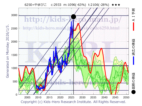 6250 (株)やまびこの目標株価