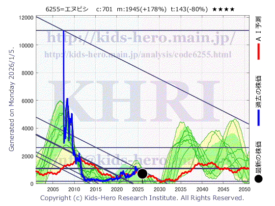 6255 (株)エヌ・ピー・シーの目標株価