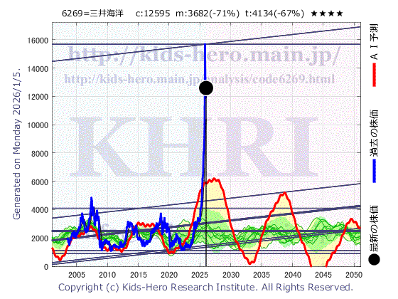 Modec, Inc. (6269:TYO-JP)の株価チャート(25年間)