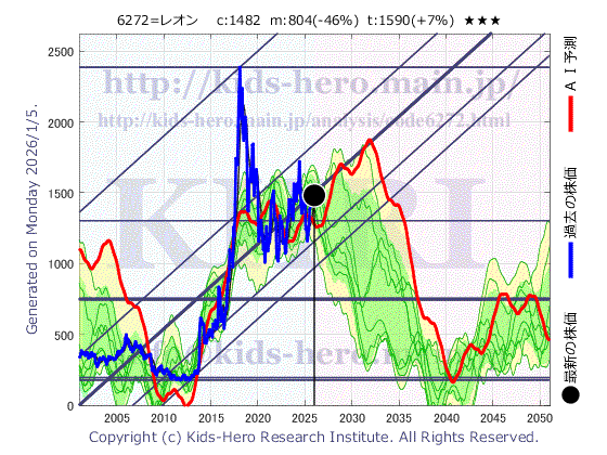 Rheon Automatic Machinery Co., Ltd. (6272:TYO-JP)の株価チャート(25年間)
