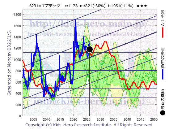 6291 日本エアーテック(株)の目標株価