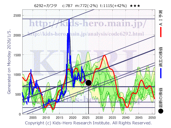 Kawata Mfg. Co., Ltd. (6292:TYO-JP)の株価チャート(25年間)