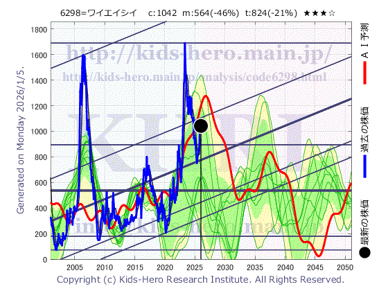 Y.A.C.HOLDINGS Co., Ltd. (6298:TYO-JP)の株価チャート(25年間)