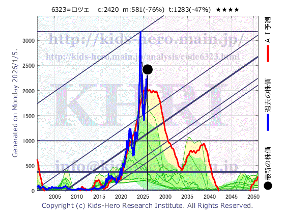 6323 ローツェ(株)の目標株価