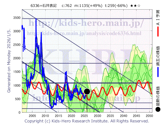 Ishii Hyoki Co., Ltd. (6336:TYO-JP)の株価チャート(25年間)