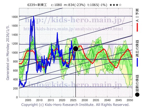 6339 新東工業(株)の目標株価