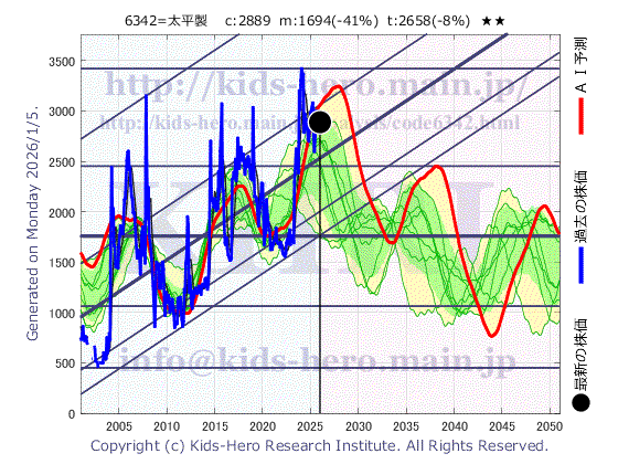 6342 (株)太平製作所の目標株価