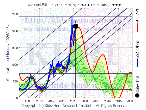 Tsurumi Mfg. Co., Ltd. (6351:TYO-JP)の株価チャート(25年間)