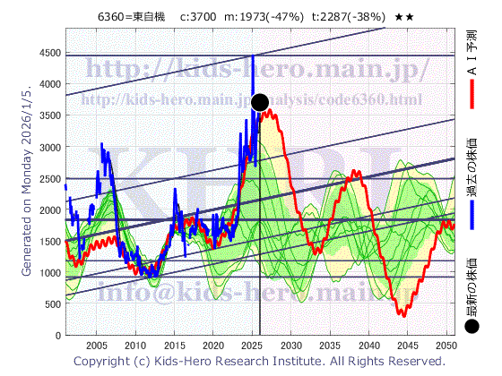 Tokyo Automatic Machinery Works, Ltd. (6360:TYO-JP)の株価チャート(25年間)
