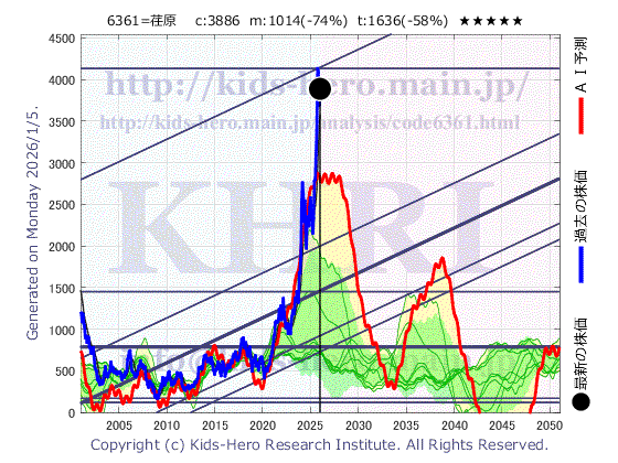 Ebara Corp. (6361:TYO-JP)の株価チャート(25年間)