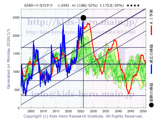 Toyo Kanetsu K.K. (6369:TYO-JP)の株価チャート(25年間)