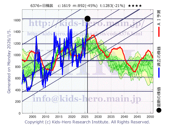 6376 日機装(株)の目標株価