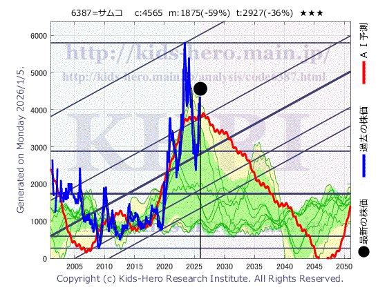 6387 サムコ(株)の目標株価