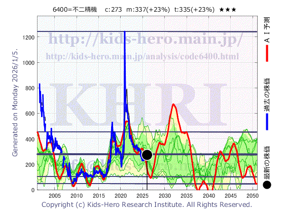 Fuji Seiki Co., Ltd. (6400:TYO-JP)の株価チャート(25年間)