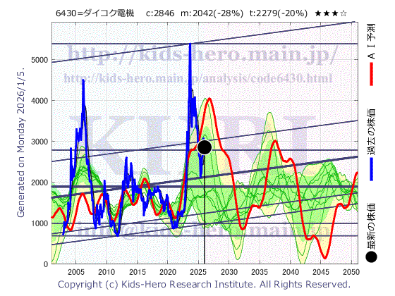 6430 ダイコク電機(株)の目標株価