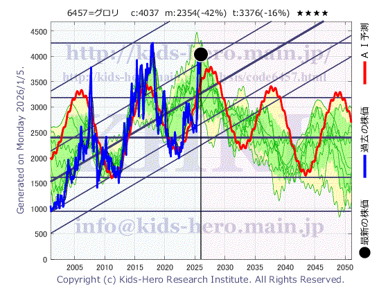 Glory Ltd. (6457:TYO-JP)の株価チャート(25年間)