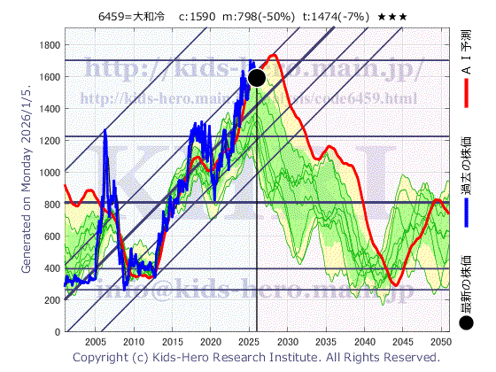 6459 大和冷機工業(株)の目標株価