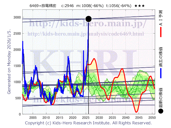 Hoden Seimitsu Kako Kenkyusho Co., Ltd. (6469:TYO-JP)の株価チャート(25年間)