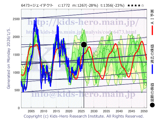 6473 (株)ジェイテクトの目標株価