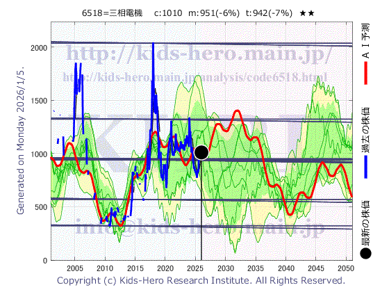 Sanso Electric Co., Ltd. (6518:TYO-JP)の株価チャート(25年間)