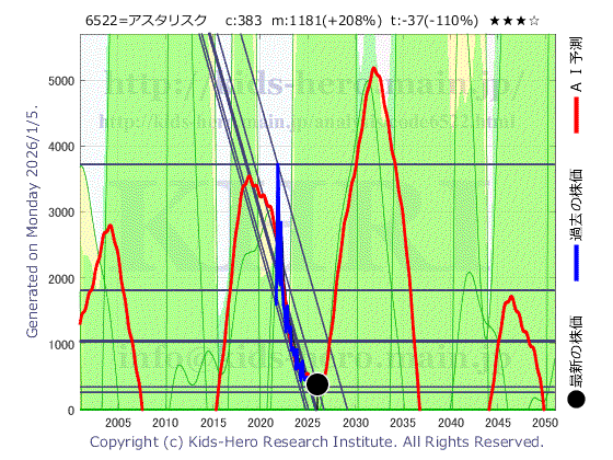 Asterisk Inc. (6522:TYO-JP)の株価チャート(25年間)
