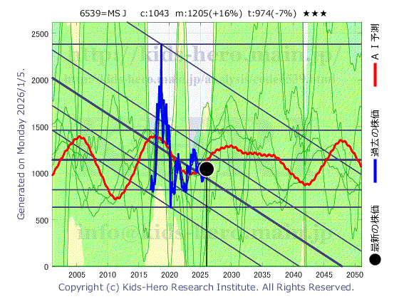 Matching Service Japan Co., Ltd. (6539:TYO-JP)の株価チャート(25年間)