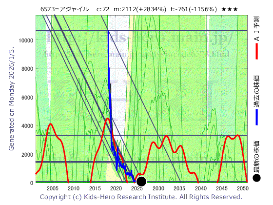 Agile Media Network Inc. (6573:TYO-JP)の株価チャート(25年間)