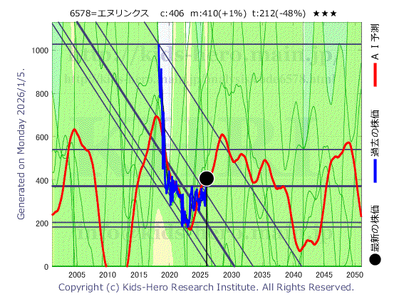 Correc Holdings Inc. (6578:TYO-JP)の株価チャート(25年間)